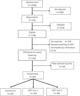 Low-dose computed tomography for lung cancer screening in Anhui, China: A randomized controlled trial